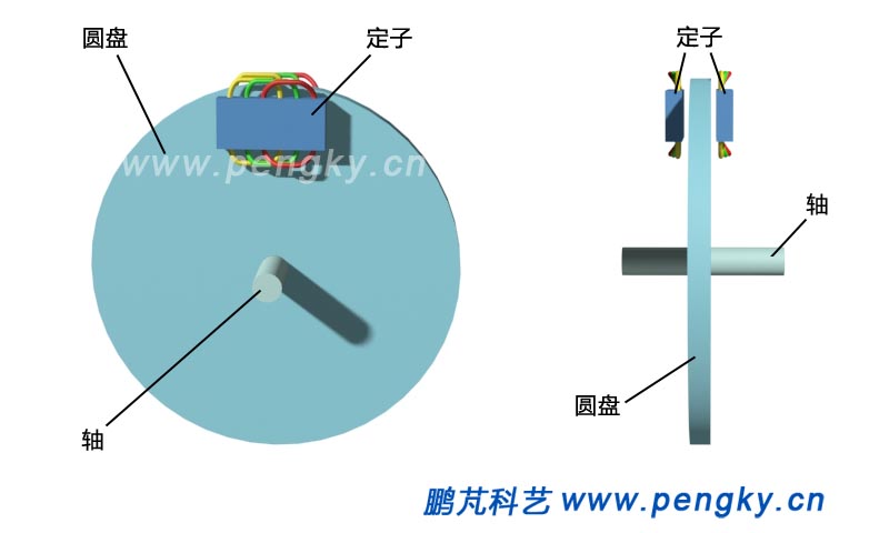 圖6--圓盤型直線電機圓盤型直線電機與普通旋轉電動機相比,它具有以下