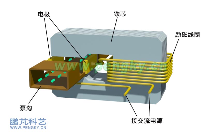 圖3-電勵磁電磁泵結構在圖4中顯示了電勵磁電磁泵的電路原理圖,勵磁