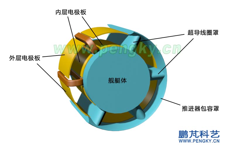 直管环面超导磁流体推进器的结构