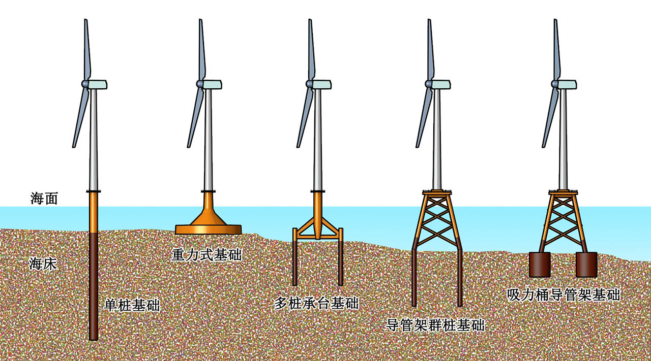 海上风力发电机组的5种固定式基础