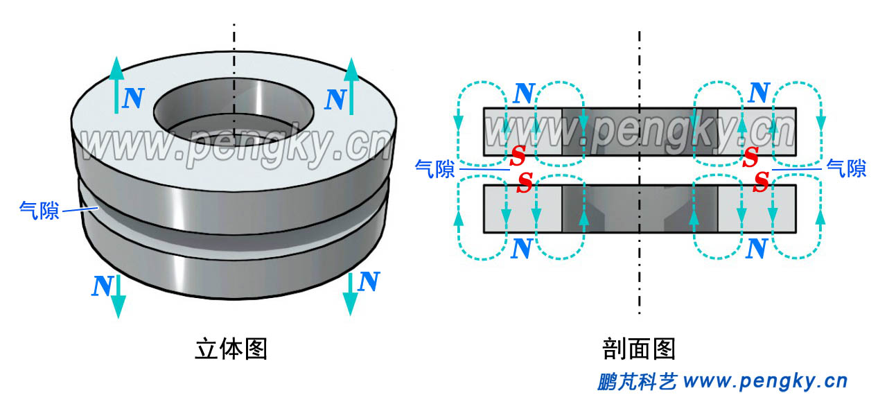 轴向磁力轴承基本结构