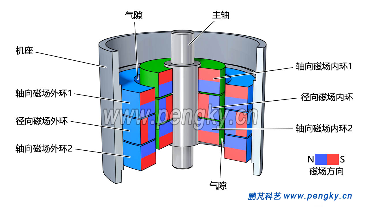 径向轴向组合磁力轴承结构