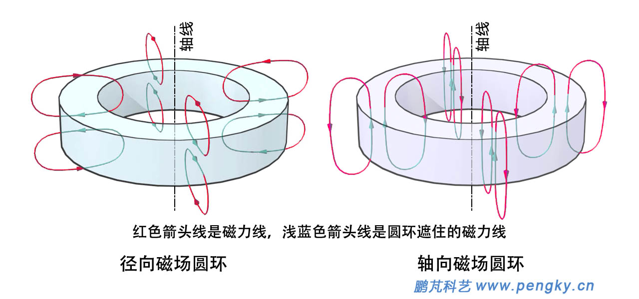 圆环的磁场方向