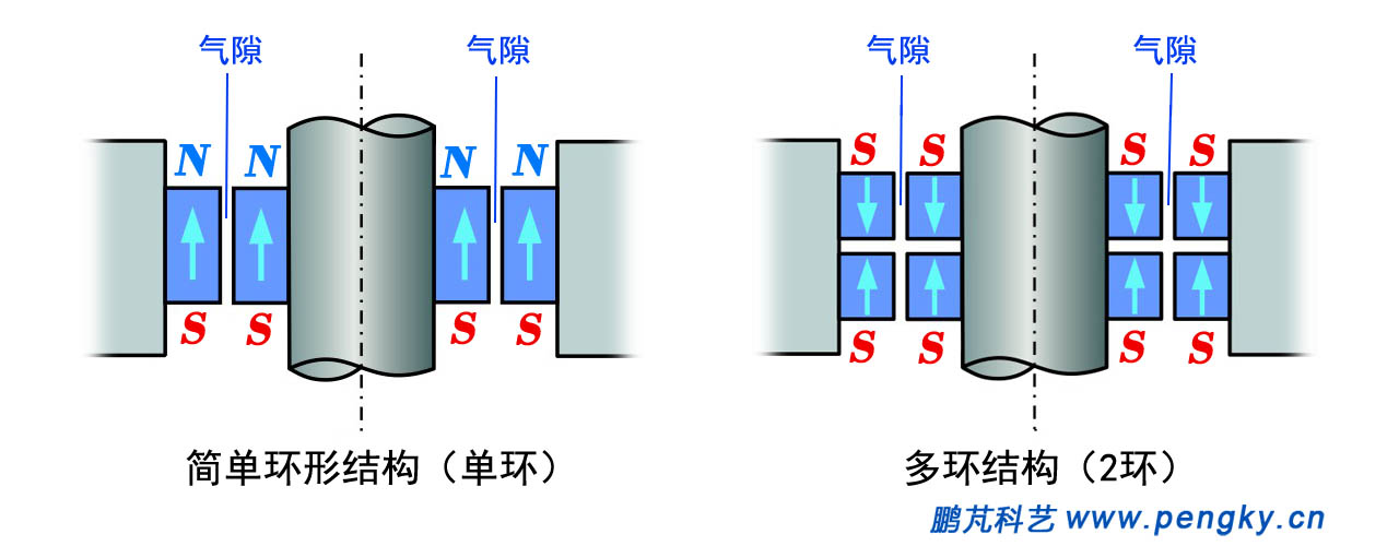 径向轴承的多种组合