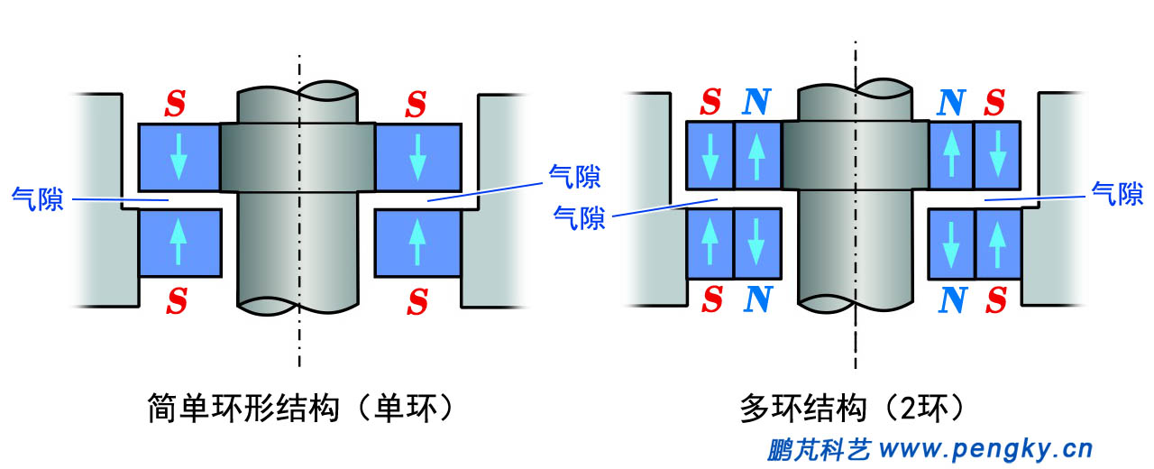 推斥力型轴向轴承的多种组合