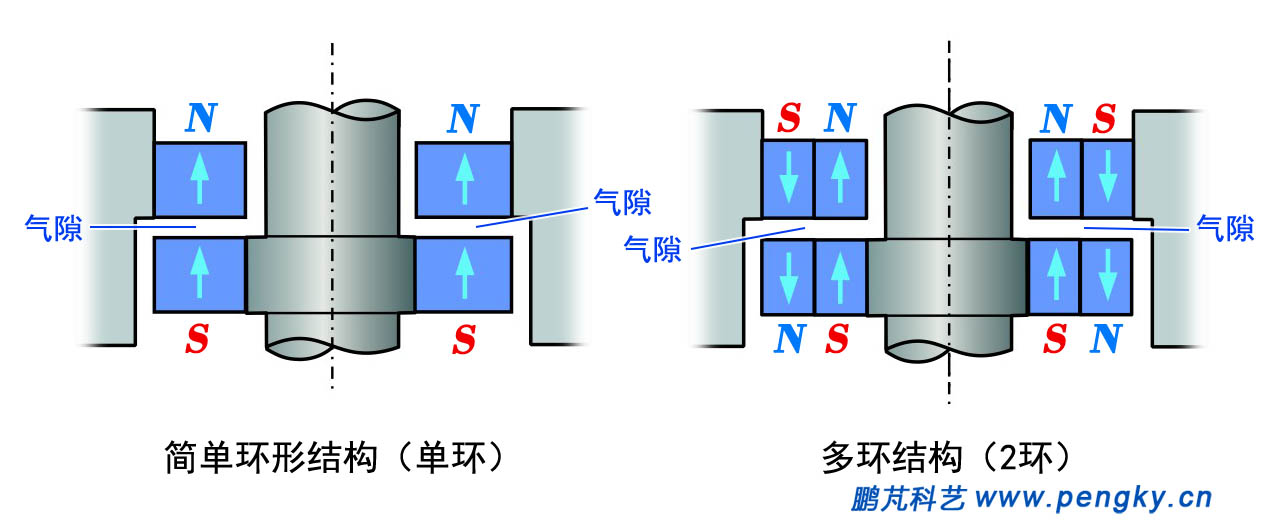 吸引力型轴向轴承的多种组合