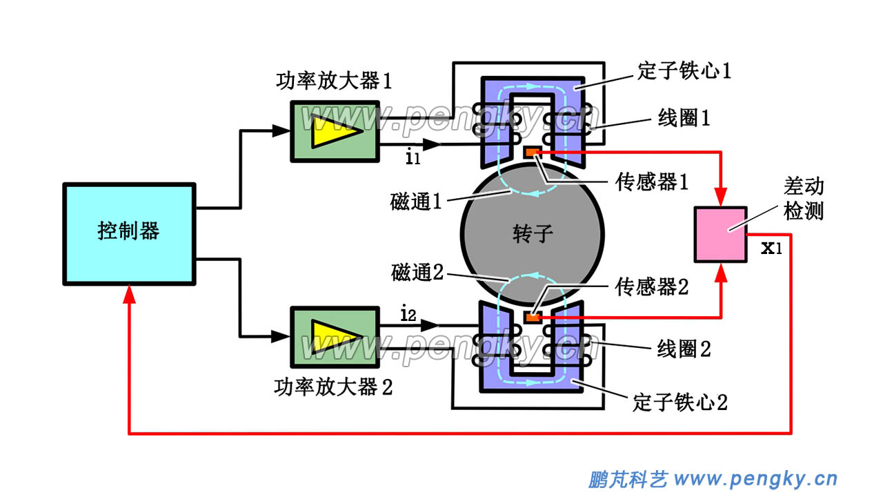 主动磁力轴承的组成与工作原理