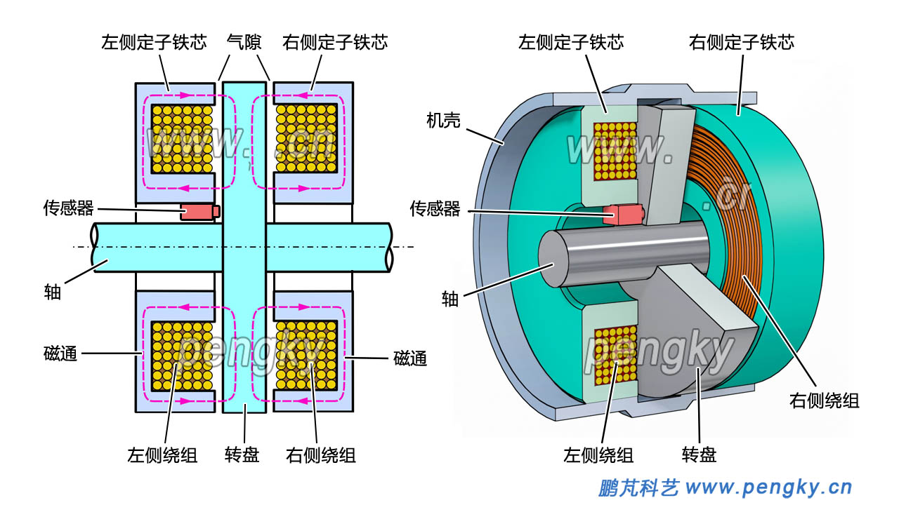 轴向磁力轴承原理与结构