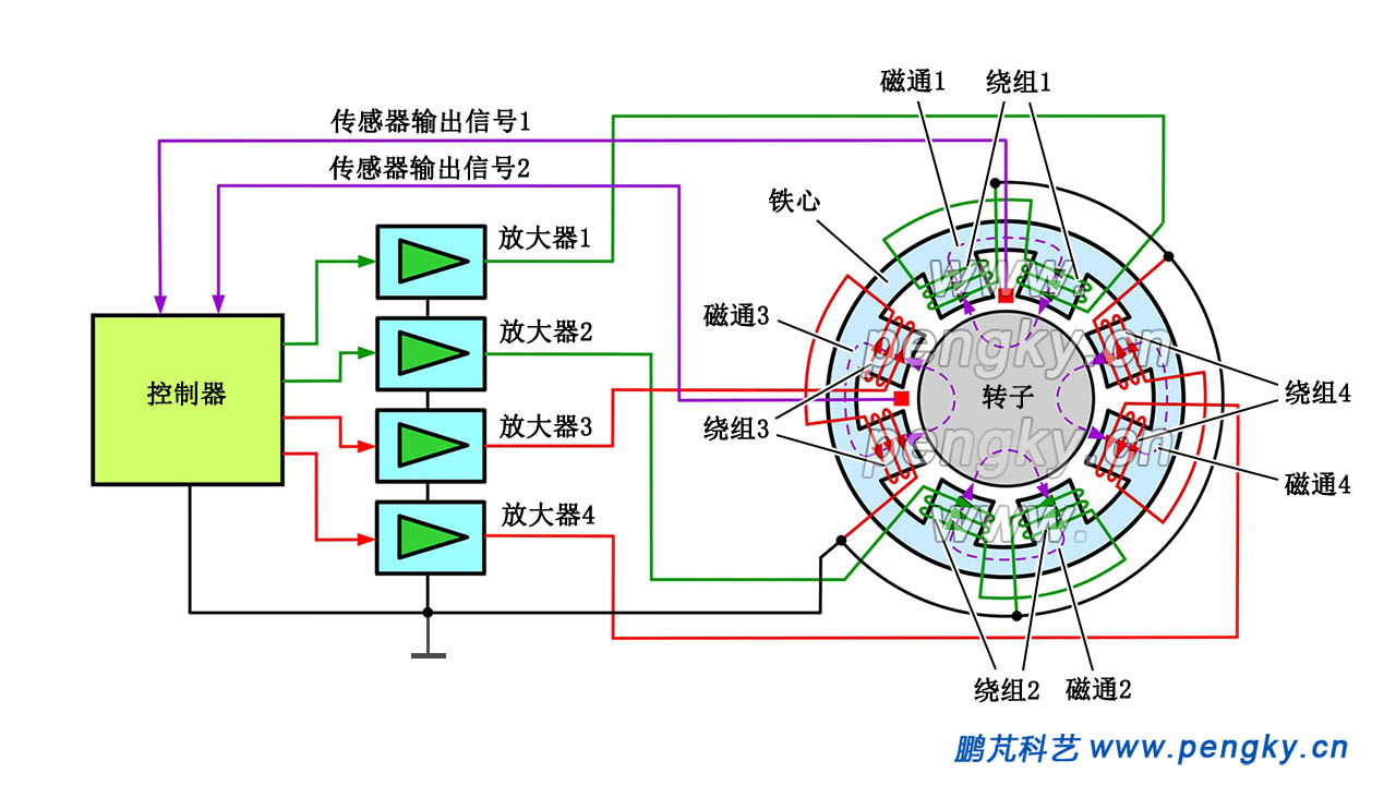 径向8极磁力轴承原理