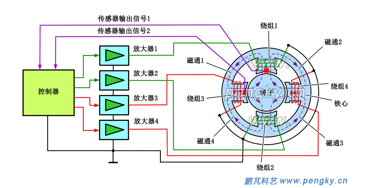 径向4极磁力轴承原理