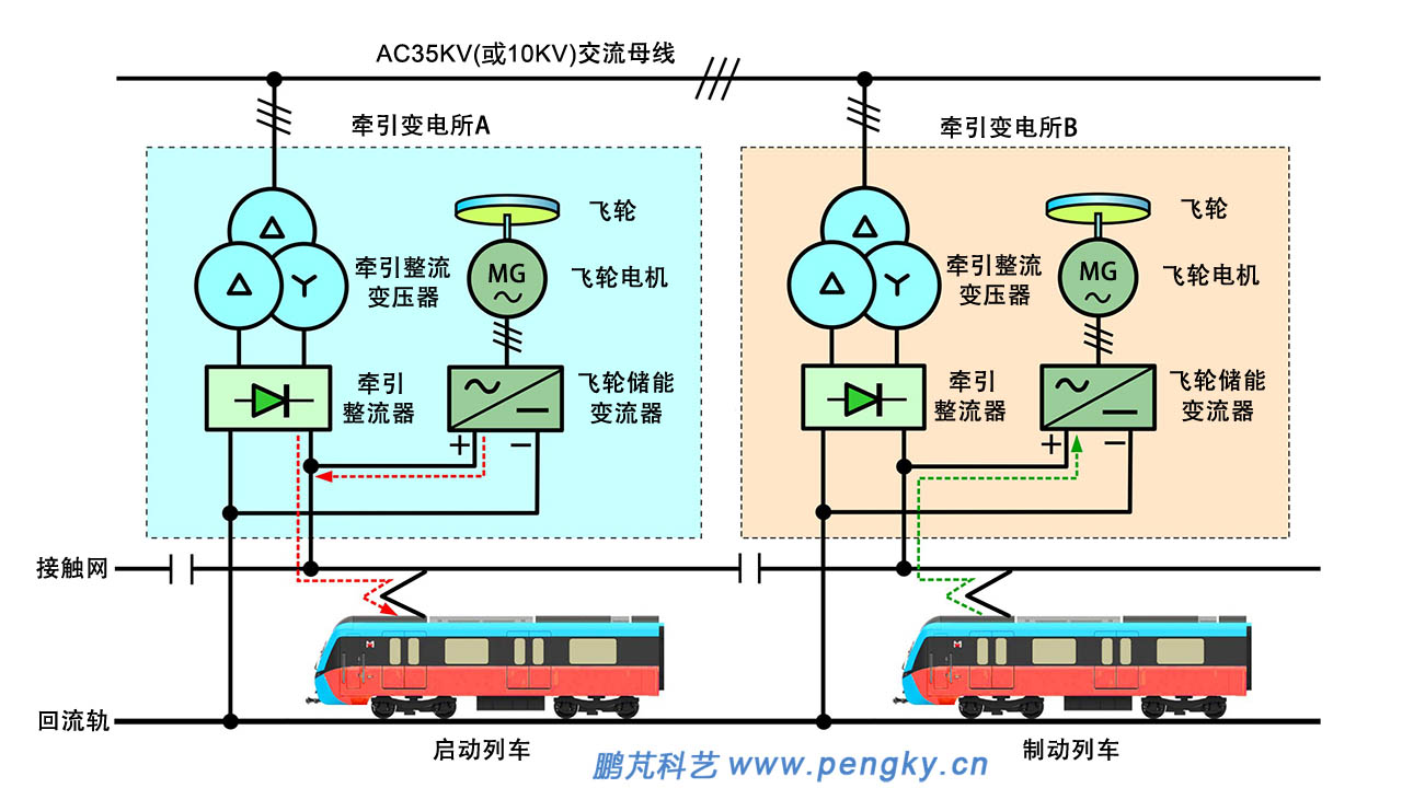 地铁飞轮储能牵引供电系统