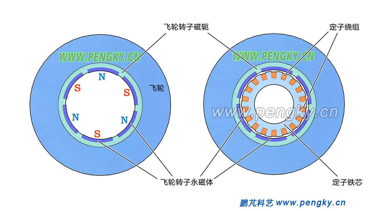 内定子型飞轮储能单元的径向切面图