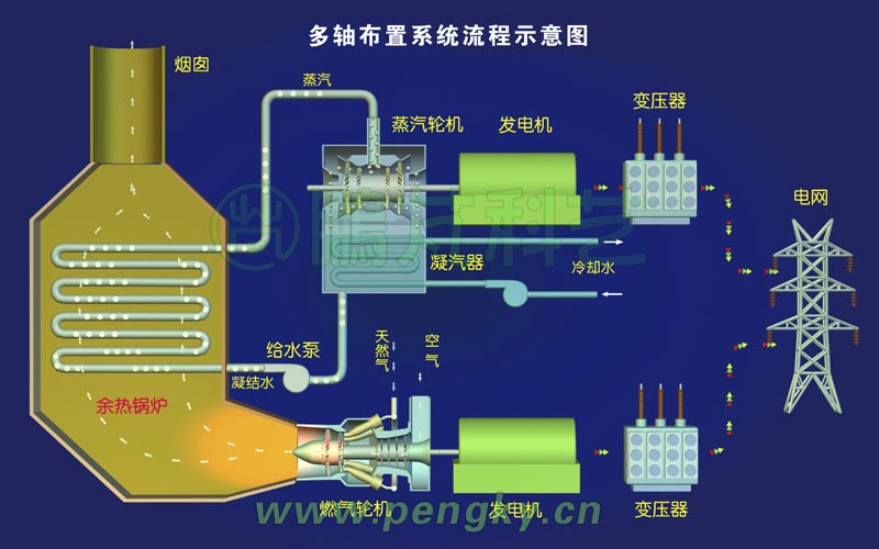 系統佈置_燃氣—蒸汽聯合循環發電機組_鵬芃科藝