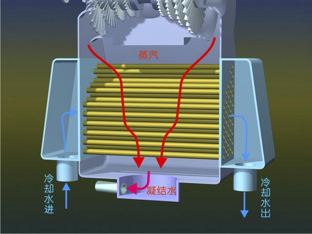凝汽器水流走向