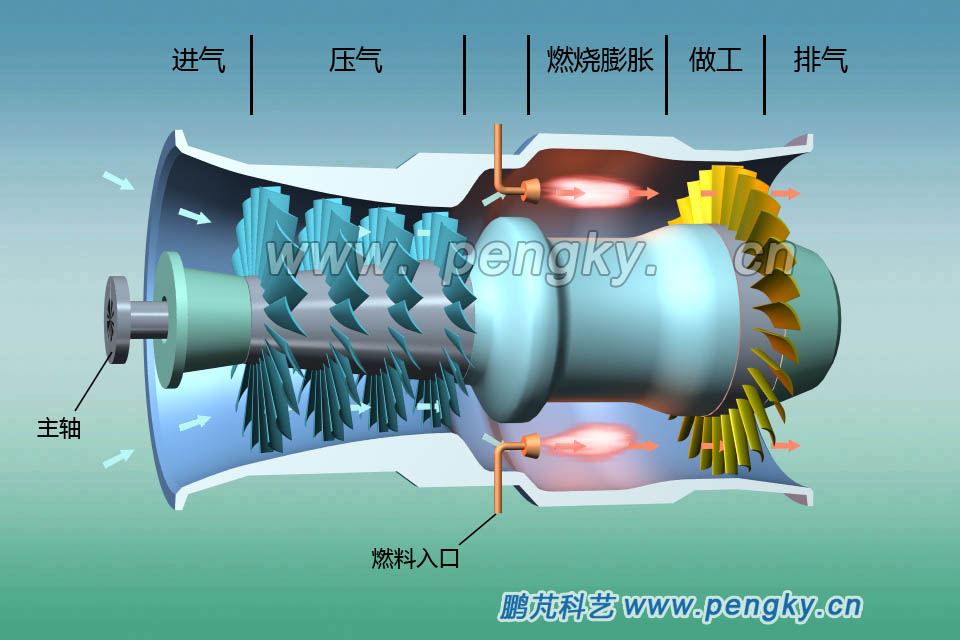 燃气涡轮发动机概述