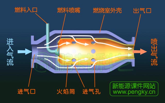 火焰筒气流走向示意图