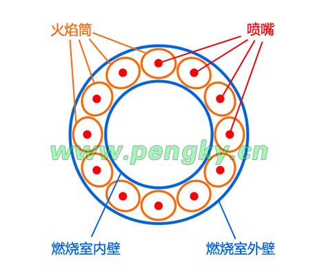 环管形燃烧室火焰筒排列图