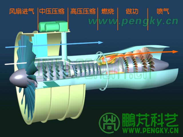 3转子涡扇发动机工作气流图