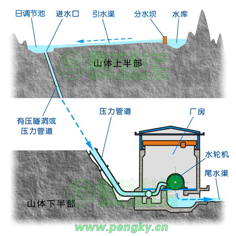 水库结构示意图图片