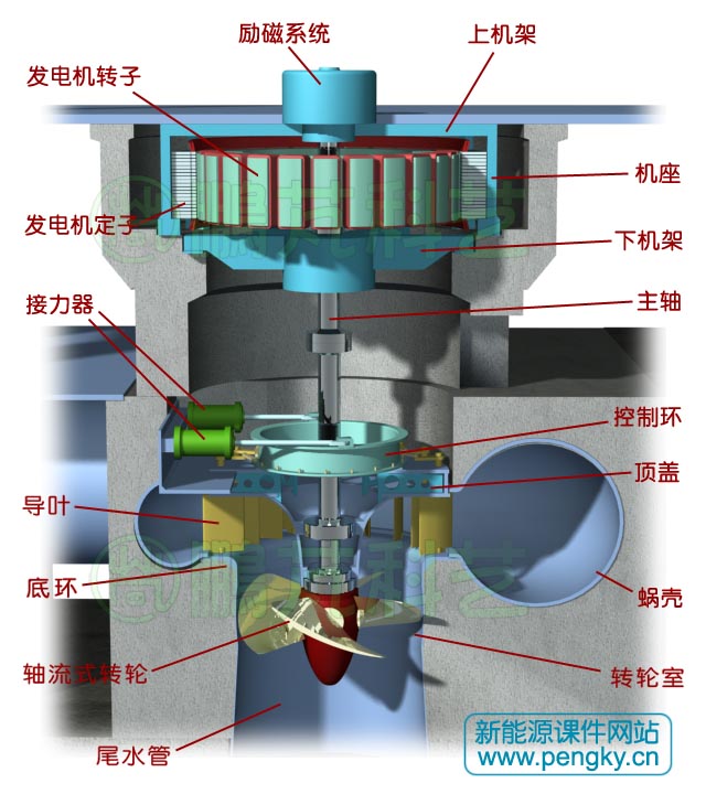 軸流式水輪發電機組