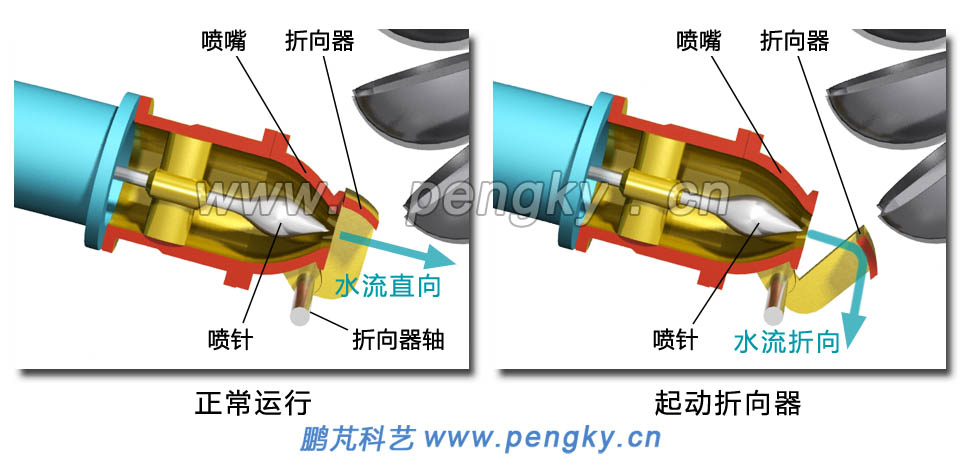 圖8是切擊式水輪機原理動畫截圖,綠色小圓珠示意轉輪前側反射出的水流