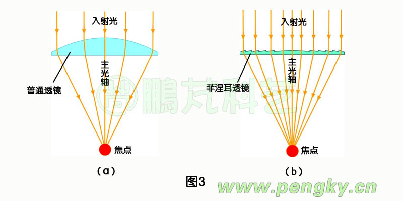 菲涅耳透镜聚光器