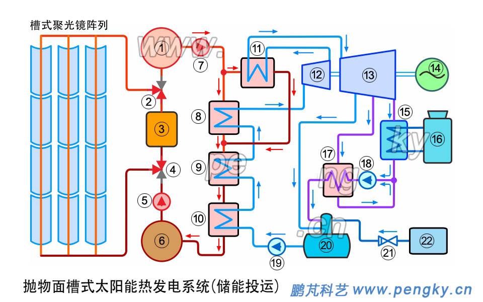 熔盐槽式太阳能热发电储能投运流程，槽式太阳能热发电储能投运流程