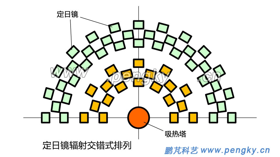 辐射交错式排列的定日镜场，定日镜