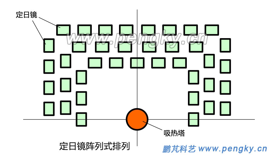 阵列式排列的定日镜场