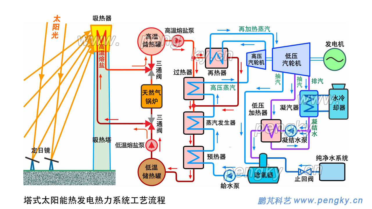 塔式太阳能热发电系统工艺流程，聚光太阳能热发电