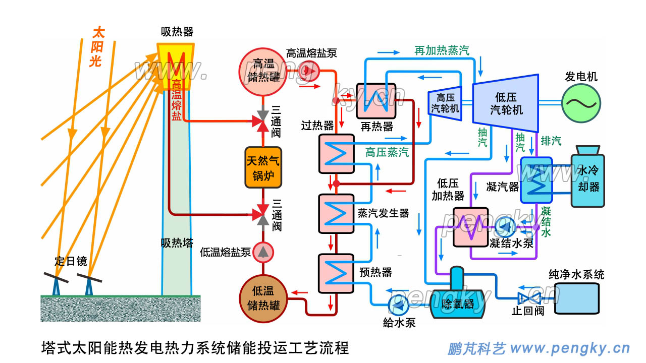 塔式太阳能热发电系统储能投运工艺流程，储能投运热力流程