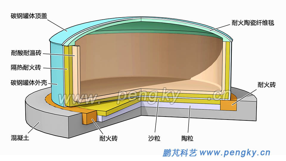 内衬为耐火材料的熔融盐罐