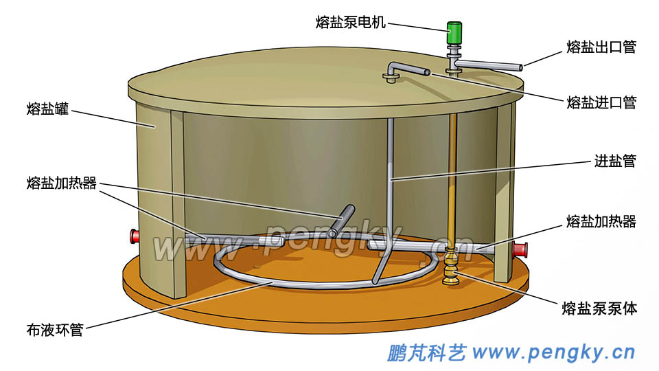 熔盐罐内主要设备有熔盐泵、布液环管、熔盐加热器