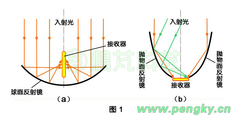 球形面聚光集热器与复合抛物面聚光集热器示意图