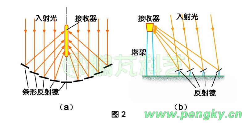 条形面聚光集热器示意图