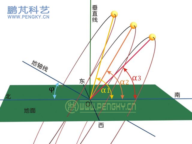 太阳的视运动图