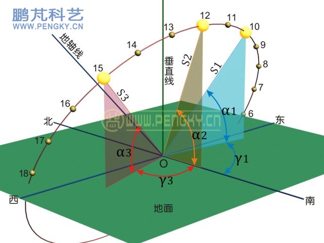 太阳的地平坐标系