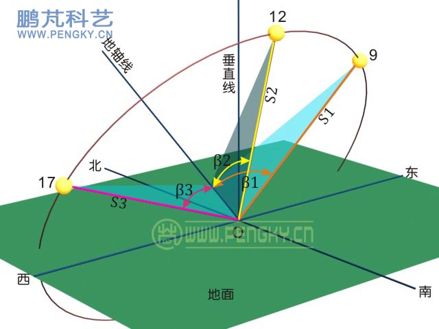 极轴式跟踪示意图