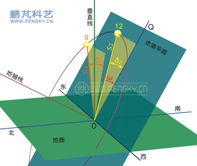 太阳的赤道坐标系