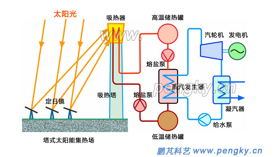 塔式太阳能热发电系统示意图