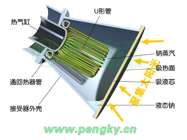 碟式太陽能熱發電系統