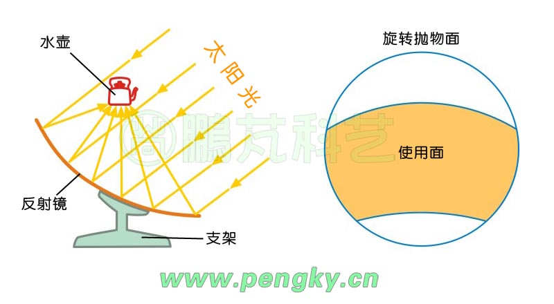 偏轴太阳灶 