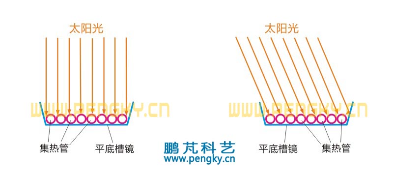 排管式接收器受光示意图 