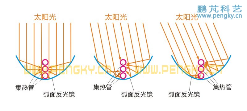 弧面反射镜聚光示意图