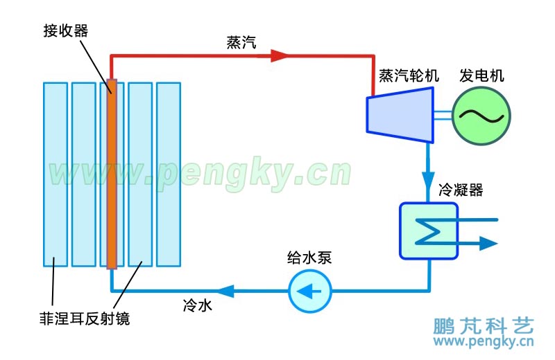 一次通过式菲涅尔聚光太阳能发电系统示意图