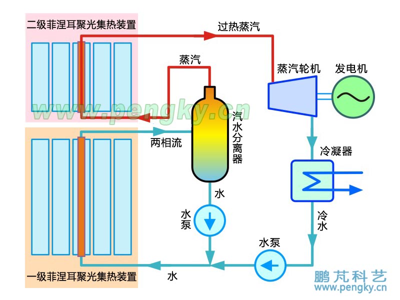 循环式菲涅尔聚光太阳能发电系统示意图