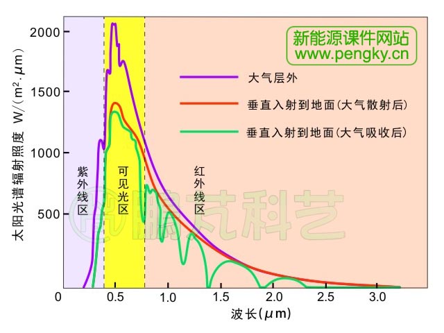 太阳辐射光谱能量分布图 