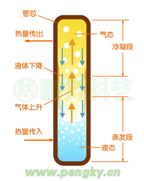 热管原理示意图