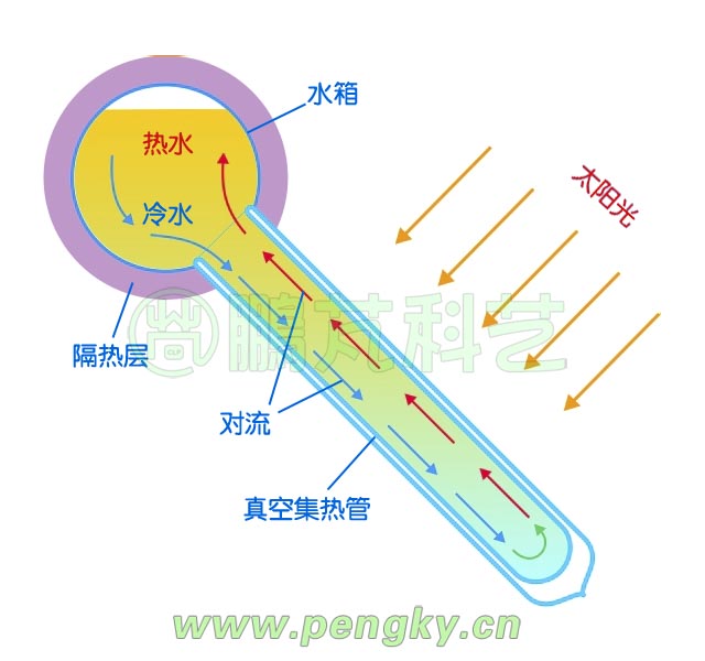 全玻璃真空管集热器水对流示意图