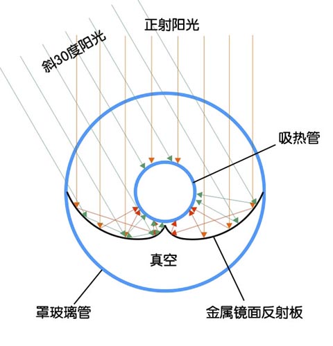 内聚光真空集热管聚光原理